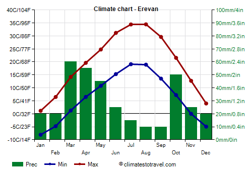 Climate chart - Erevan