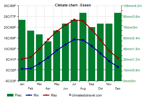 Climate chart - Essen (Germany)