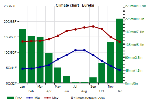 Climate chart - Eureka (California)