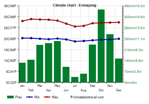 Climate chart - Evinayong