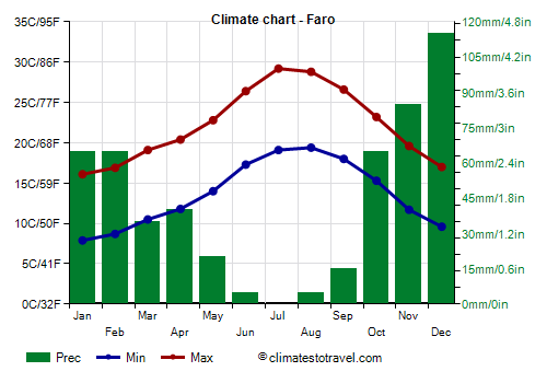 Climate chart - Faro (Portugal)