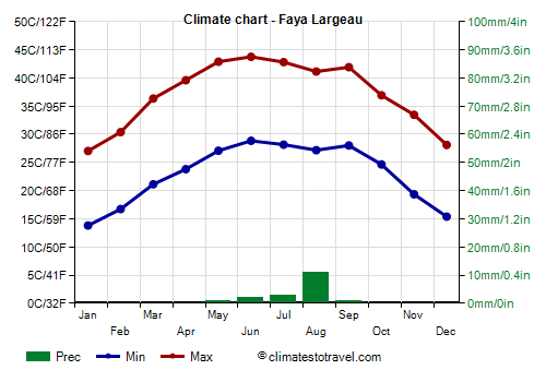 Climate chart - Faya Largeau