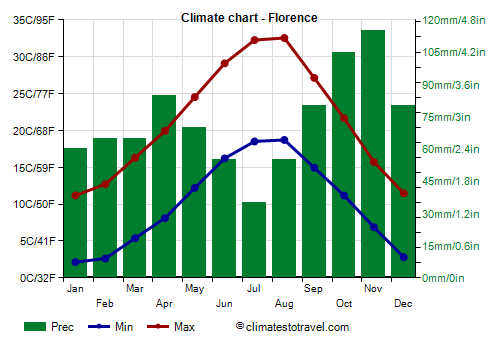 Climate chart - Florence (Tuscany)