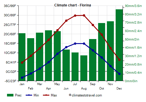 Climate chart - Florina