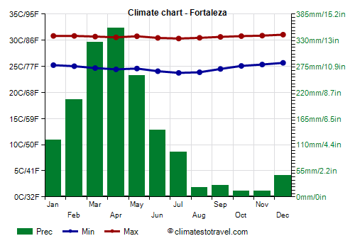 Climate chart - Fortaleza (Ceará)