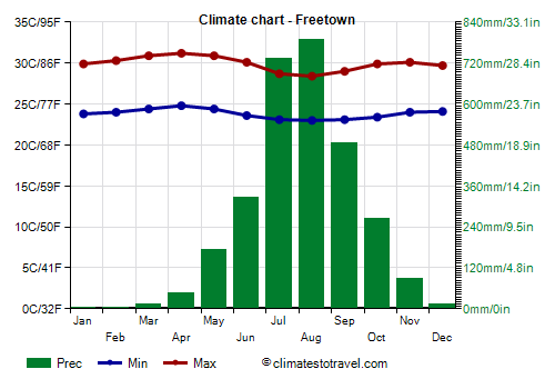 Climate chart - Freetown