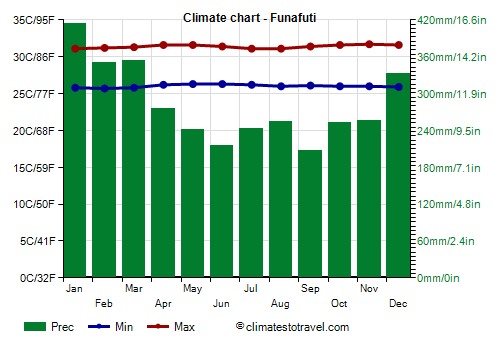 Climate chart - Funafuti