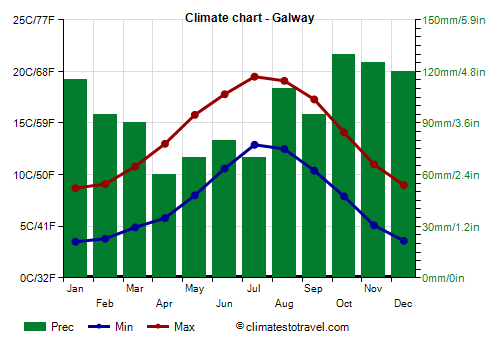 Climate chart - Galway (Ireland)