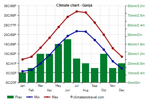 Climate chart - Ganja