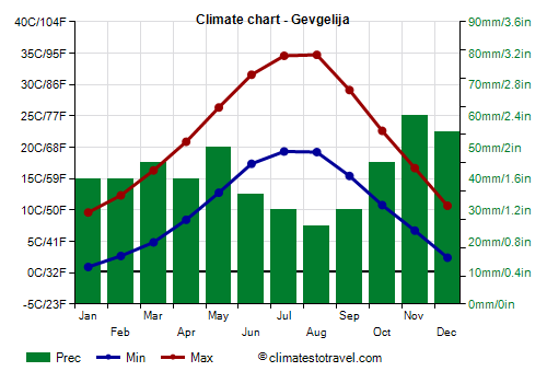 Climate chart - Gevgelija