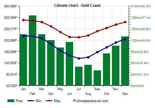 Climate chart - Gold Coast (Australia)