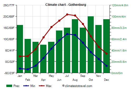 Climate chart - Gothenburg