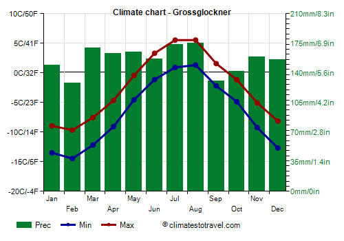 Climate chart - Grossglockner