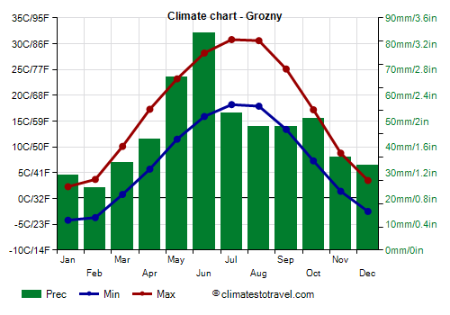 Climate chart - Grozny