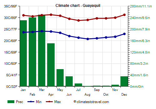 Climate chart - Guayaquil (Ecuador)