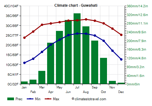Climate chart - Guwahati (Assam)