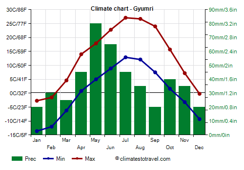 Climate chart - Gyumri