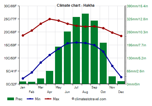 Climate chart - Hakha