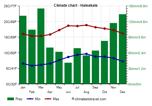Climate chart - Haleakala