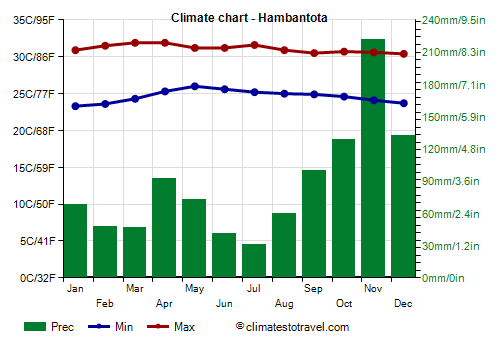 Climate chart - Hambantota
