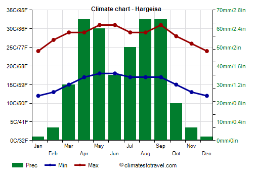 Climate chart - Hargeisa