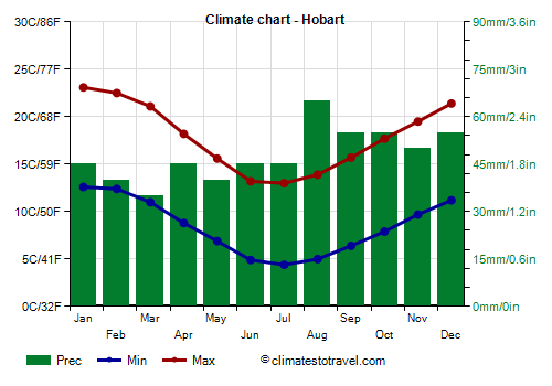Climate chart - Hobart (Tasmania)