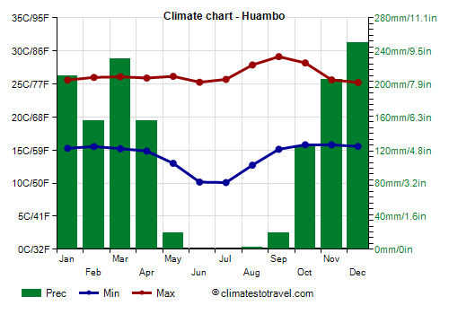Climate chart - Huambo