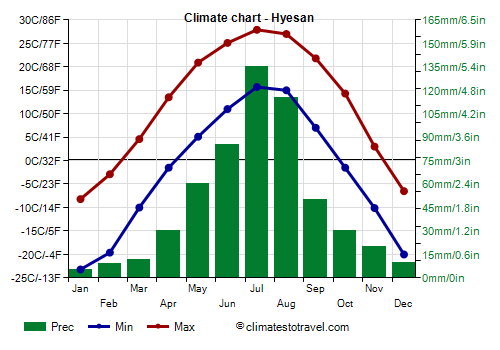 Climate chart - Hyesan