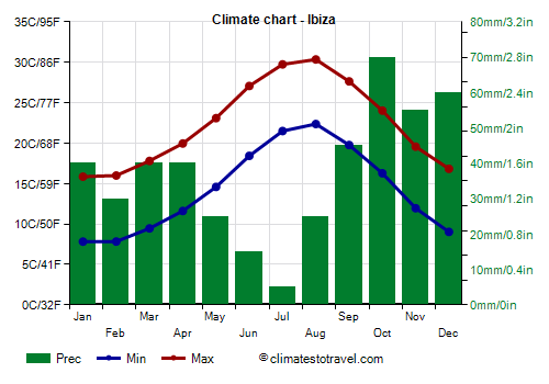 Climate chart - Ibiza (Balearic Islands)
