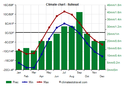 Climate chart - Ilulissat