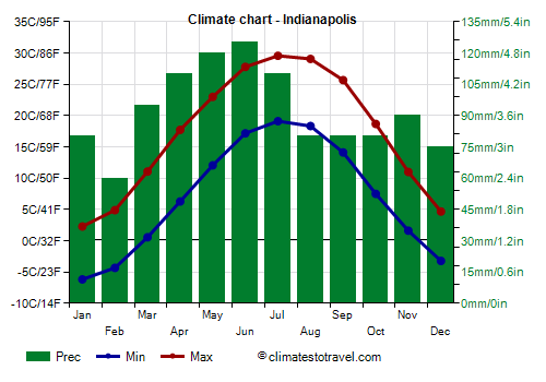 Climate chart - Indianapolis (Indiana)
