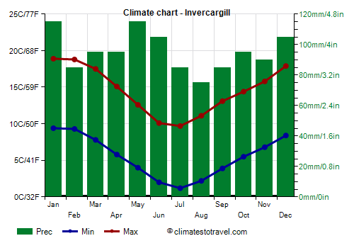Climate chart - Invercargill (New Zealand)