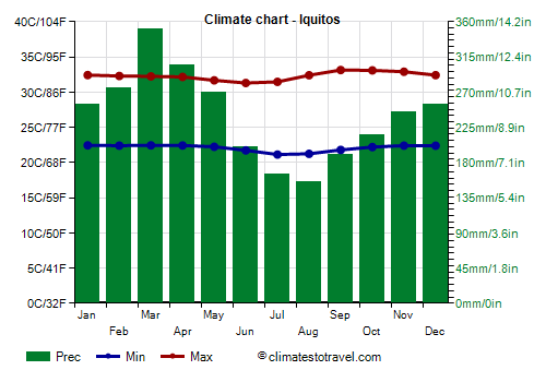 Climate chart - Iquitos (Peru)