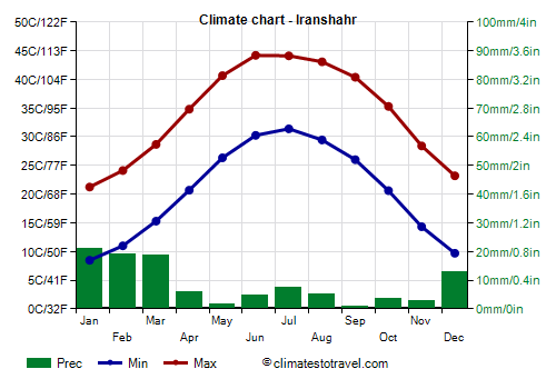 Climate chart - Iranshahr