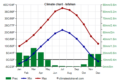 Climate chart - Isfahan