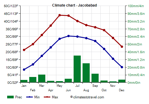 Climate chart - Jacobabad (Pakistan)
