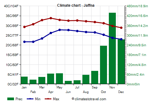 Climate chart - Jaffna