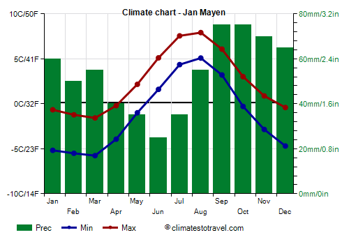 Climate chart - Jan Mayen (Norway)