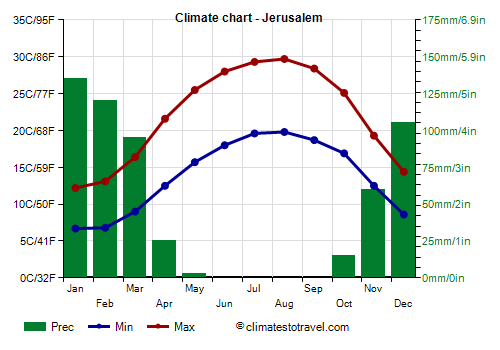 Climate chart - Jerusalem