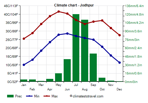 Climate chart - Jodhpur (Rajasthan)