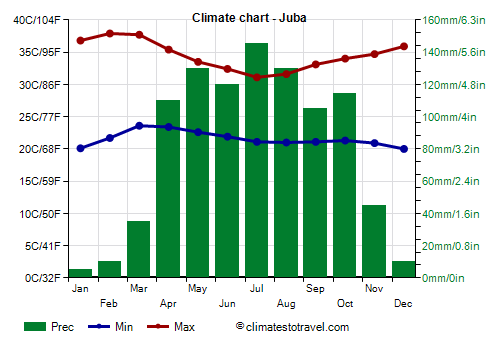 Climate chart - Juba