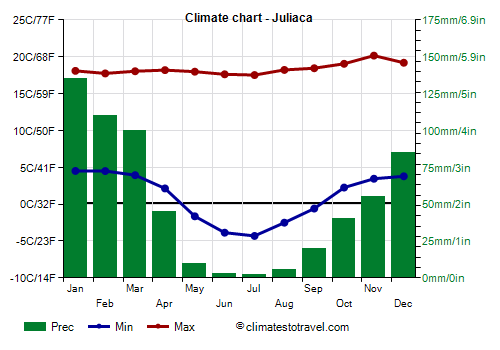 Climate chart - Juliaca (Peru)