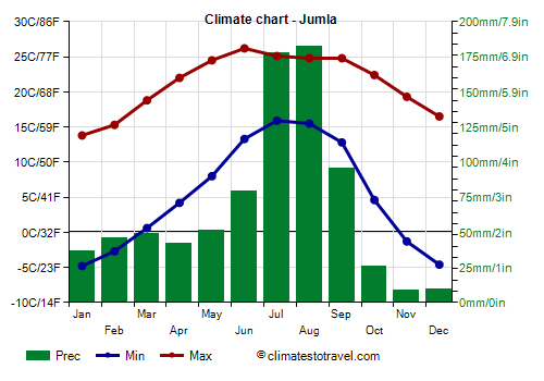 Climate chart - Jumla