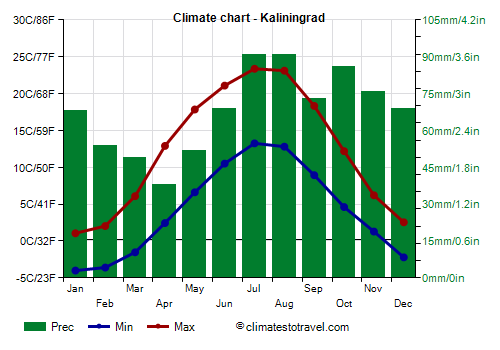 Climate chart - Kaliningrad