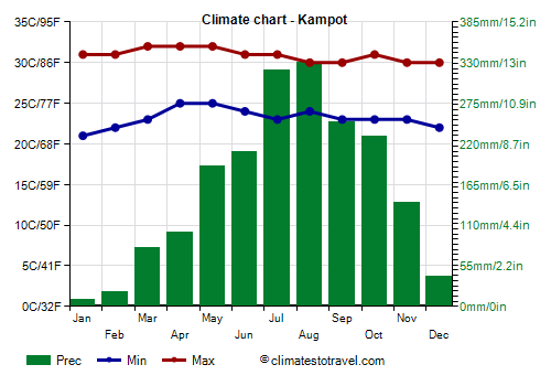 Climate chart - Kampot