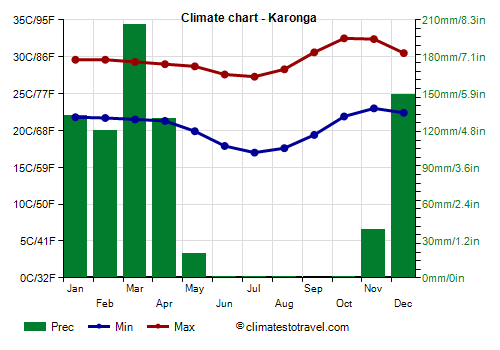 Climate chart - Karonga