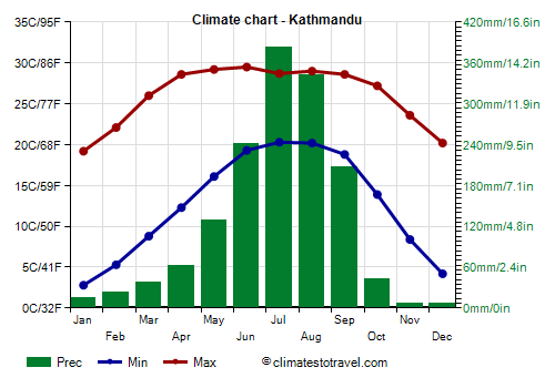 Climate chart - Kathmandu