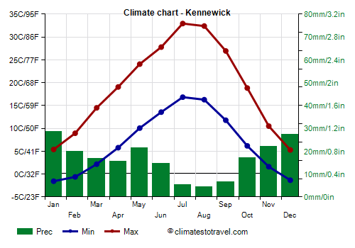 Climate chart - Kennewick (Washington_state)