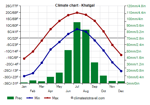 Climate chart - Khatgal