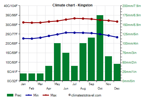 Climate chart - Kingston
